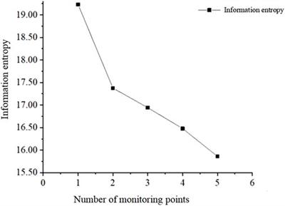 Intelligent optimal layout of drainage pipe network monitoring points based on information entropy theory